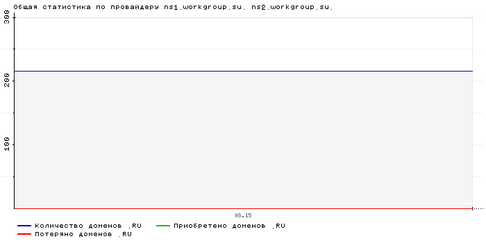    ns1.workgroup.su. ns2.workgroup.su.